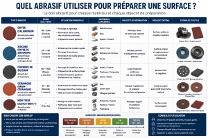quel abrasif utiliser pour préparer une surface avant peinture